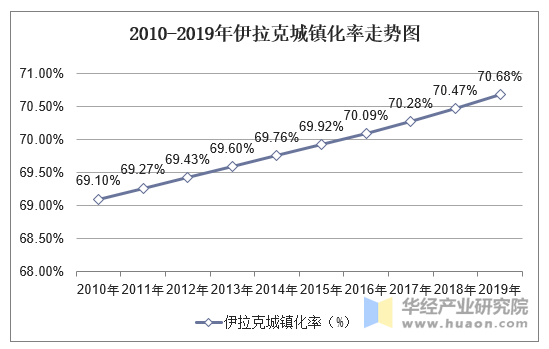 2010-2019年伊拉克城镇化率走势图