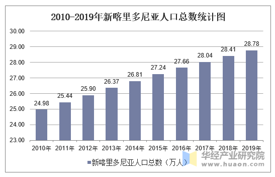 2010-2019年新喀里多尼亚人口总数统计图