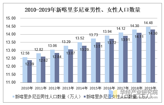 2010-2019年新喀里多尼亚男性、女性人口数量