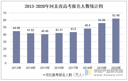 2013-2020年河北省高考报名人数统计图