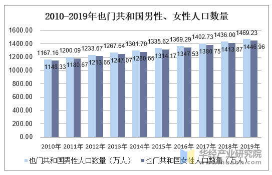 2010-2019年也门共和国男性、女性人口数量