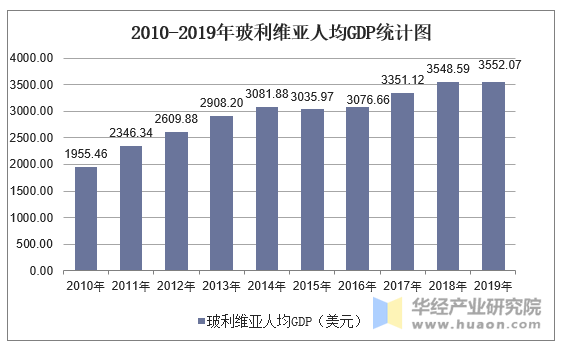 20102019年玻利维亚gdp人均国民总收入人均gdp及农业增加值占比统计