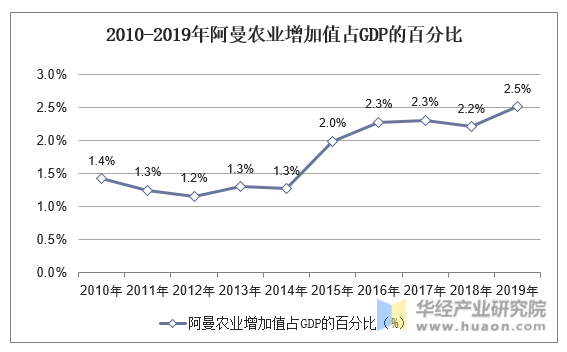 20102019年阿曼gdp人均国民总收入人均gdp及农业增加值占比统计