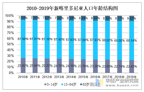 2010-2019年新喀里多尼亚人口年龄结构图