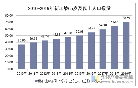 2010-2019年新加坡65岁及以上人口数量