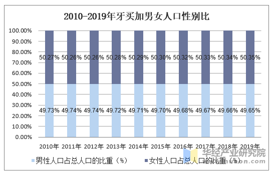 2010-2019年牙买加男女人口性别比