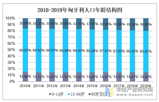 2010-2019年匈牙利人口年龄结构图