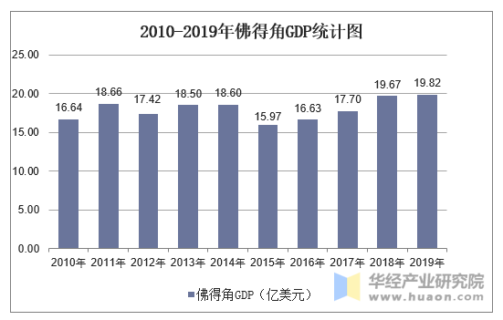 2010-2019年佛得角gdp,人均国民总收入,人均gdp及农业增加值占比统计