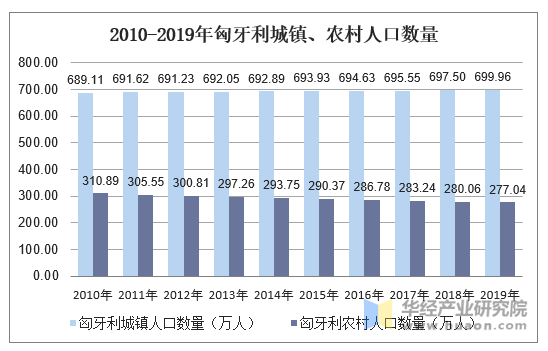 2010-2019年匈牙利城镇、农村人口数量