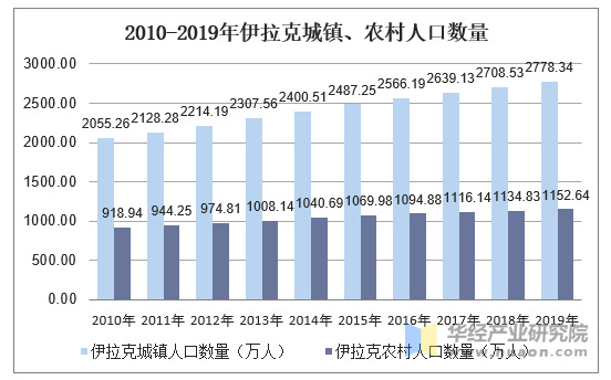 2010-2019年伊拉克城镇、农村人口数量