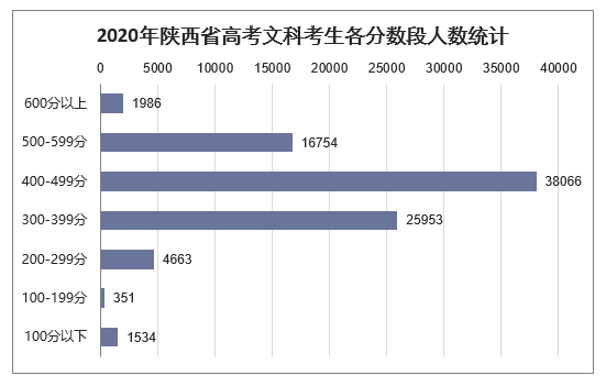 2020年陕西省高考文科考生各分数段人数统计