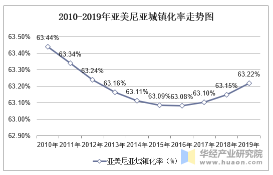 2010-2019年亚美尼亚城镇化率走势图