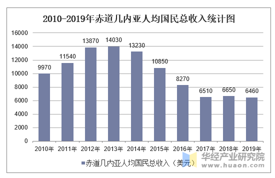 2010-2019年赤道几内亚gdp,人均国民总收入,人均gdp及