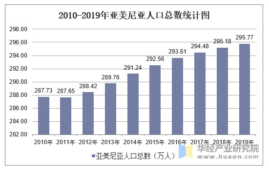 2010-2019年亚美尼亚人口总数统计图