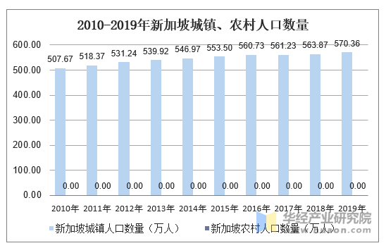 2010-2019年新加坡城镇、农村人口数量