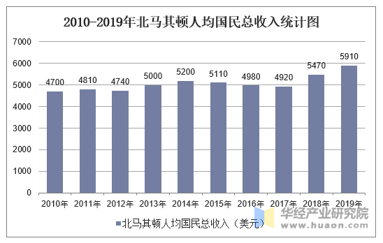 2010-2019年北马其顿gdp,人均国民总收入,人均gdp及农业增加值占比