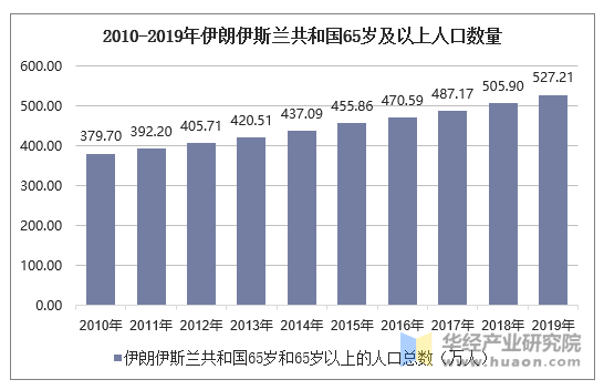 2010-2019年伊朗伊斯兰共和国65岁及以上人口数量