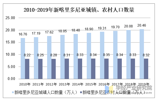 2010-2019年新喀里多尼亚城镇、农村人口数量