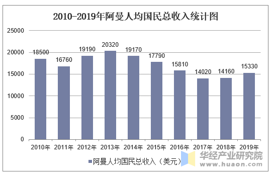 20102019年阿曼gdp人均国民总收入人均gdp及农业增加值占比统计