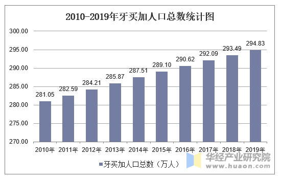 2010-2019年牙买加人口总数统计图