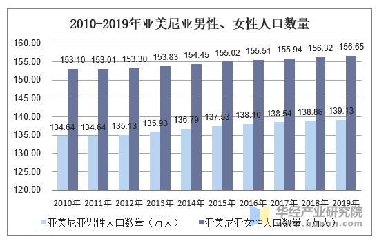 2010-2019年亚美尼亚男性、女性人口数量