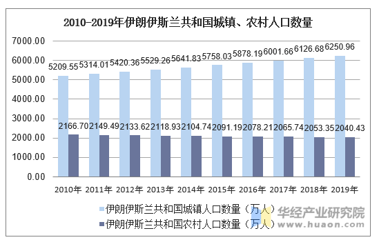 2010-2019年伊朗伊斯兰共和国城镇、农村人口数量