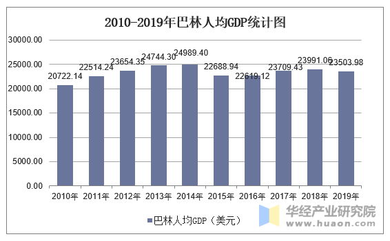 20102019年巴林gdp人均国民总收入人均gdp及农业增加值占比统计