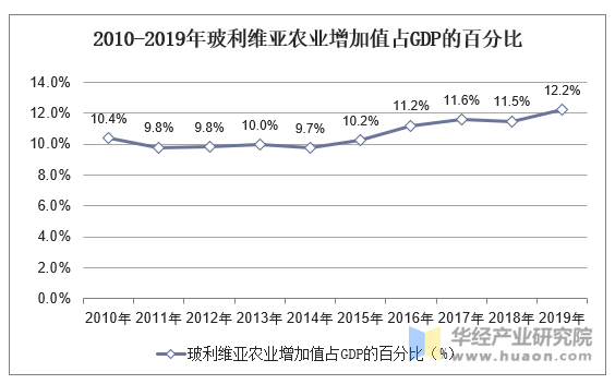 20102019年玻利维亚gdp人均国民总收入人均gdp及农业增加值占比统计