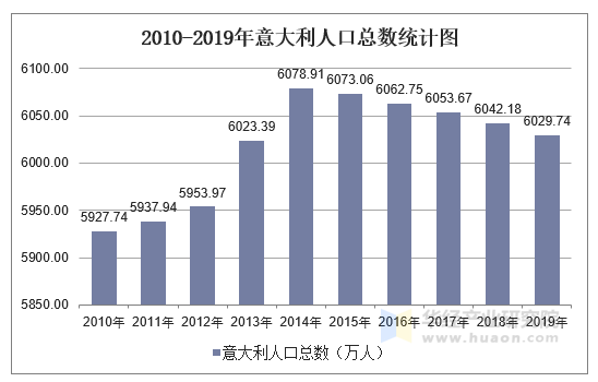 2010-2019年意大利人口总数统计图