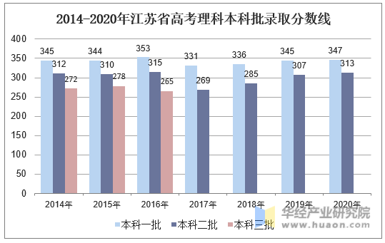 2014-2020年江苏省高考理科本科批录取分数线