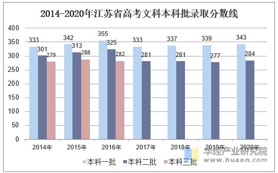 2014-2020年江苏省高考文科本科批录取分数线