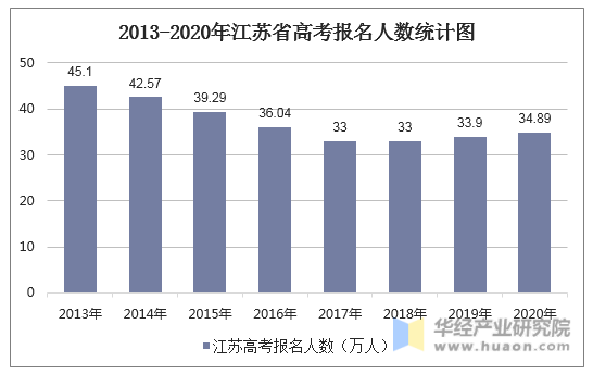 2013-2020年江苏省高考报名人数统计图