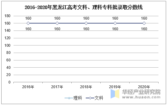 2016-2020年黑龙江高考文科、理科专科批录取分数线