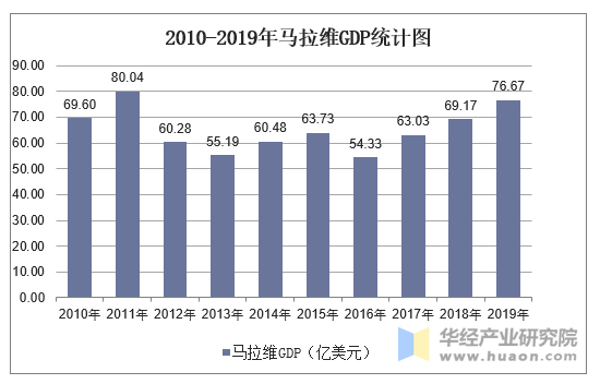 20102019年马拉维gdp人均国民总收入人均gdp及农业增加值占比统计