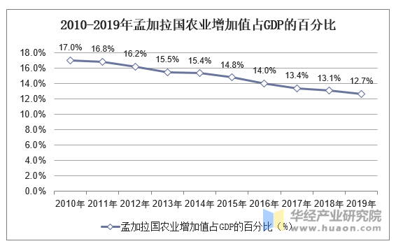 20102019年孟加拉国gdp人均国民总收入人均gdp及农业增加值占比统计