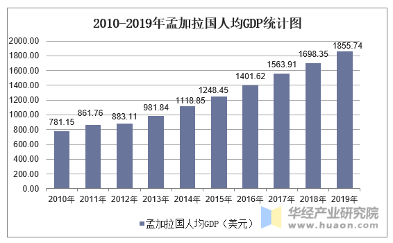 20102019年孟加拉国gdp人均国民总收入人均gdp及农业增加值占比统计