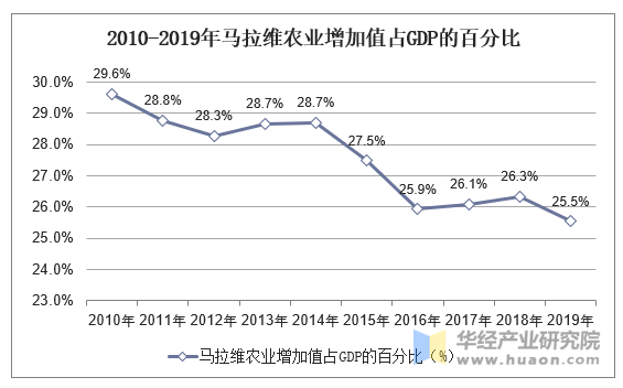 20102019年马拉维gdp人均国民总收入人均gdp及农业增加值占比统计