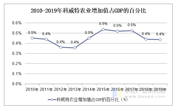 20102019年科威特gdp人均gdp及农业增加值占比统计