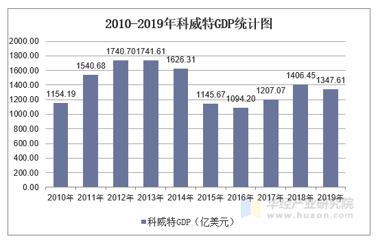 20102019年科威特gdp人均gdp及农业增加值占比统计