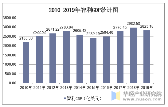 2010-2019年智利GDP统计图