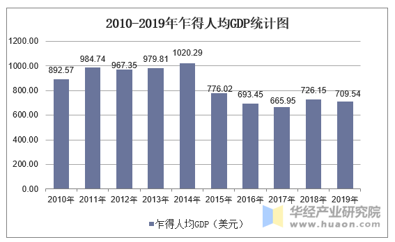 2010-2019年乍得人均GDP统计图