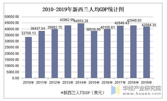 2010-2019年新西兰人均GDP统计图