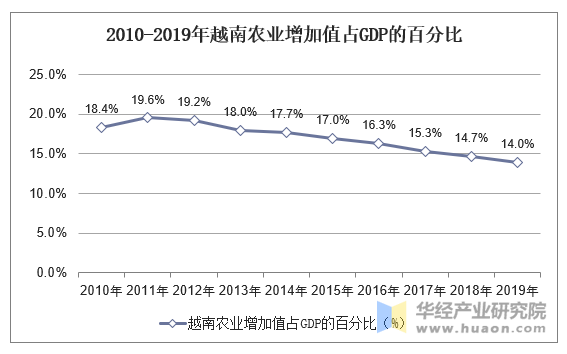 2010-2019年越南农业增加值占GDP的百分比