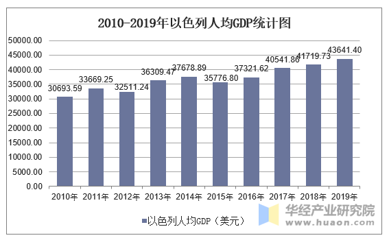 2010-2019年以色列人均GDP统计图