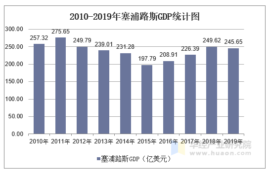 2010-2019年塞浦路斯gdp,人均国民总收入,人均gdp及农业增加值占比