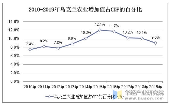 2010-2019年乌克兰gdp,人均国民总收入,人均gdp及农业增加值占比统计