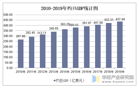 2010-2019年约旦GDP、人均国民总收入及人均GDP统计 标签：GDP 标签1：约旦 关键字：约旦GDP 约旦人均国民总收入 约旦人均GDP 约旦国民生产总值 描述：2019年约旦GDP为437.44亿美元，增速为2.00%；人均国民总收入为4300美元；人均GDP为4330.33美元，同比下降0.53%。 华经产业研究院数据显示：2019年约旦GDP为437.44亿美元，增速为2.00%，相比2018年增长了15.12亿美元；与2010年GDP数据相比，近十年GDP数据增长了169.48亿美元。 2010-2019年约旦GDP统计图 数据来源：世界银行，华经产业研究院整理 2019年约旦人均GDP为4330.33美元，相比2018年增长了88.54美元；与2010年人均GDP数据相比，近十年人均GDP数据增长了640.22美元。 2010-2019年约旦人均GDP统计图 数据来源：世界银行，华经产业研究院整理 2019年约旦人均国民总收入为4300美元，相比2018年增长了100美元；与2010年人均国民总收入数据相比，近十年人均国民总收入数据增长了820美元。 2010-2019年约旦人均国民总收入统计图 数据来源：世界银行，华经产业研究院整理 注：1、本文中美元指的是现价美元；2、因世界银行数据调整，2019年与2018年数据有出入，以最新数据为准。