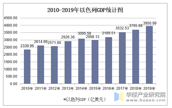 2010-2019年以色列GDP统计图