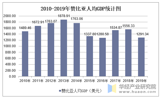 2010-2019年赞比亚人均GDP统计图