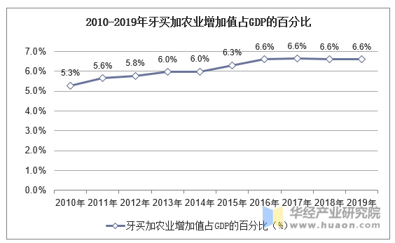 2010-2019年牙买加农业增加值占GDP的百分比